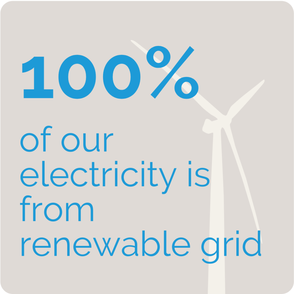 infographic stating that 100% of the electricity at the golf clubs is from the renewable grid